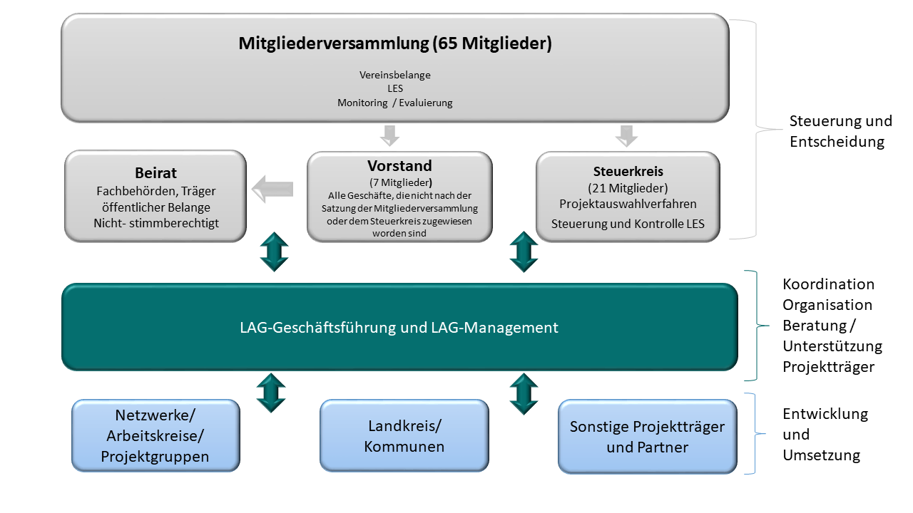 struktur_aufbau_LES