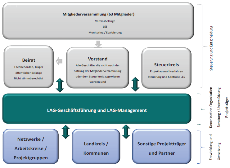aufbau_lag